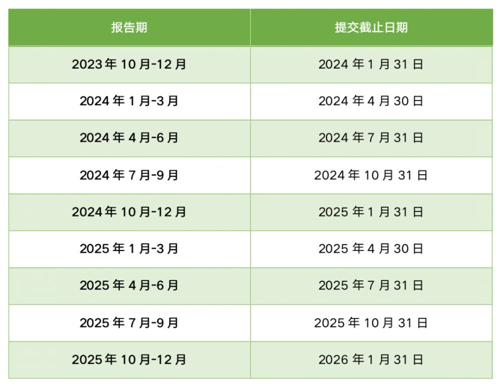 CBAM過(guò)渡期間的報告?歷