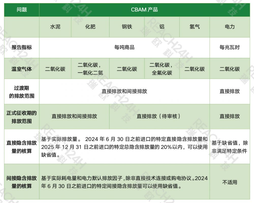 CBAM各行業(yè)涵蓋的排放范圍